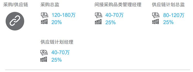 知名猎头公司kdpay钱包国际的薪酬报告对采购领域的热门职位分析